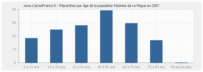 Répartition par âge de la population féminine de Le Pègue en 2007